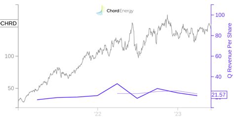 Thinking about buying or selling stock in CHRD? See the latest Chord Energy Corp (CHRD) stock analysis, price, forecast, news and more.
